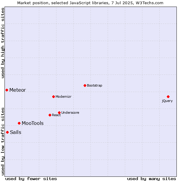 Market position of MooTools vs. Sails vs. Meteor
