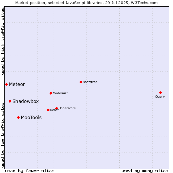 Market position of MooTools vs. Shadowbox vs. Meteor