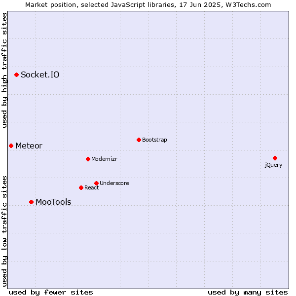 Market position of MooTools vs. Socket.IO vs. Meteor