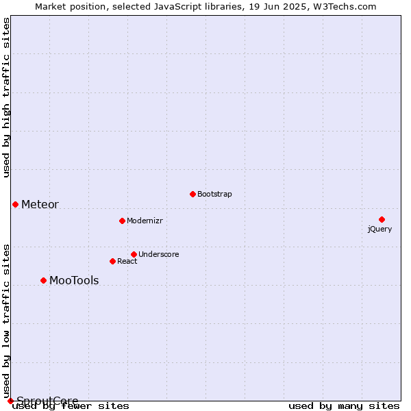 Market position of MooTools vs. Meteor vs. SproutCore
