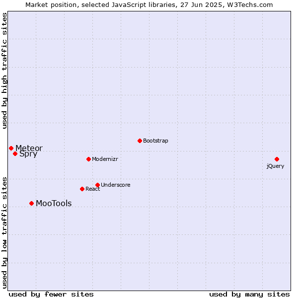 Market position of MooTools vs. Spry vs. Meteor