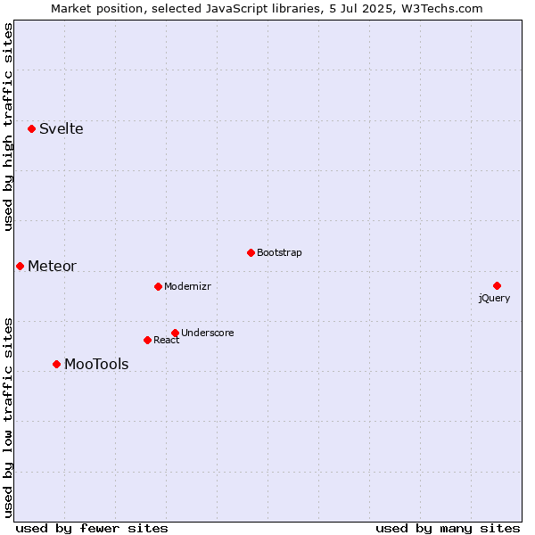 Market position of MooTools vs. Svelte vs. Meteor