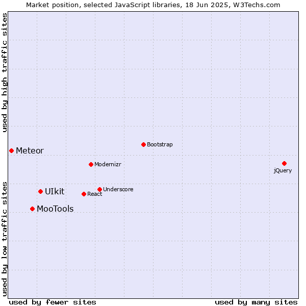 Market position of UIkit vs. MooTools vs. Meteor