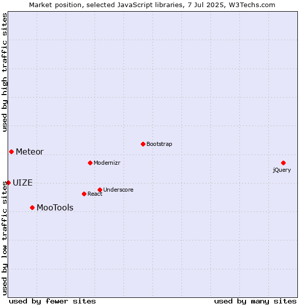 Market position of MooTools vs. Meteor vs. UIZE