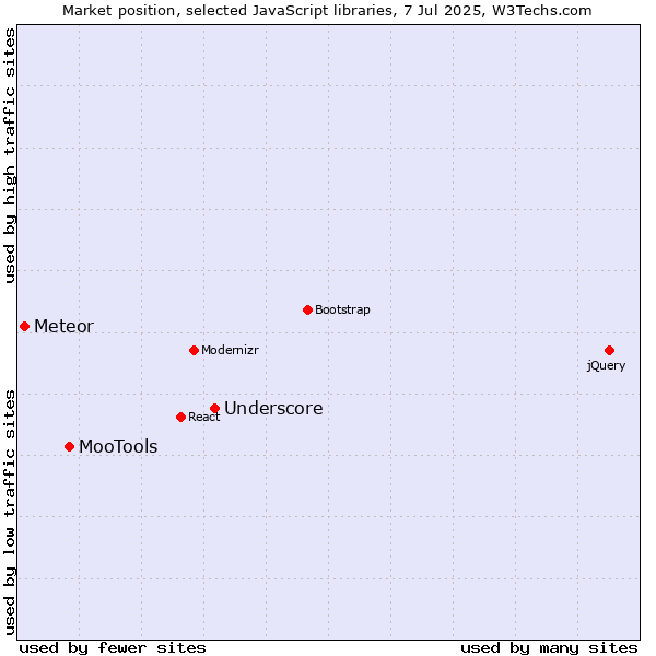 Market position of Underscore vs. MooTools vs. Meteor