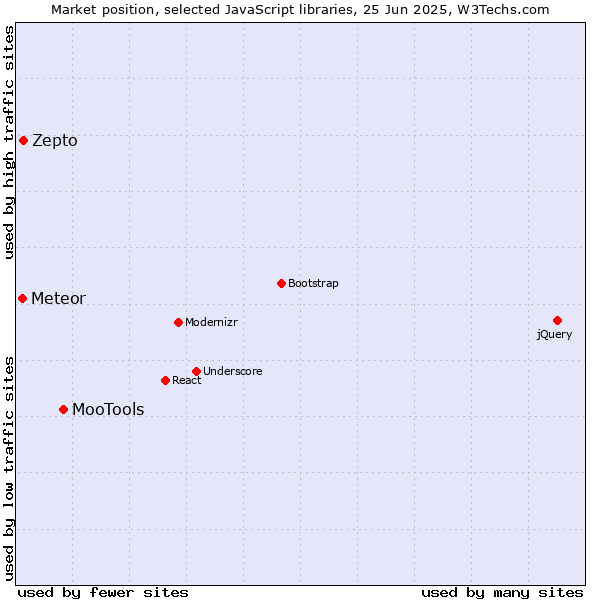 Market position of MooTools vs. Zepto vs. Meteor