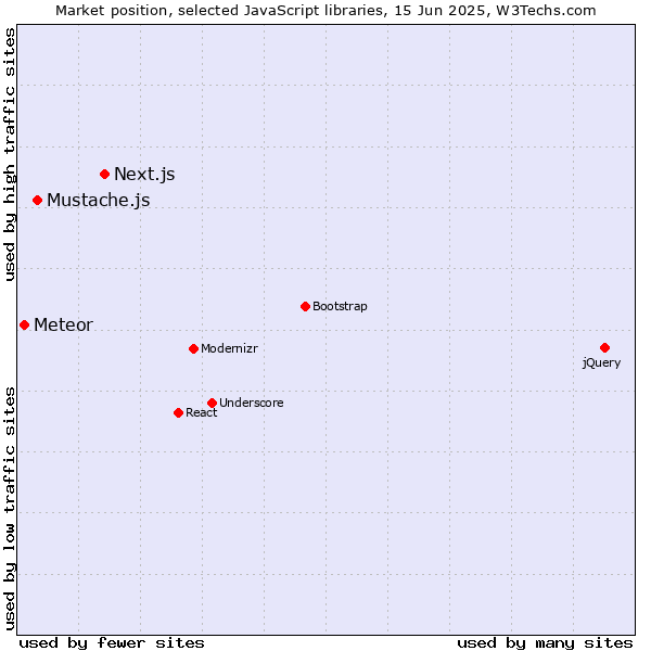 Market position of Next.js vs. Mustache.js vs. Meteor