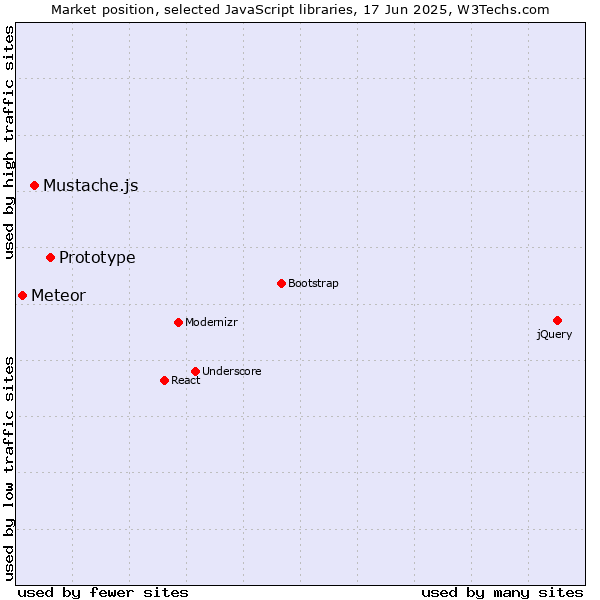 Market position of Prototype vs. Mustache.js vs. Meteor