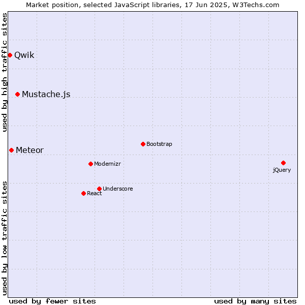 Market position of Mustache.js vs. Meteor vs. Qwik