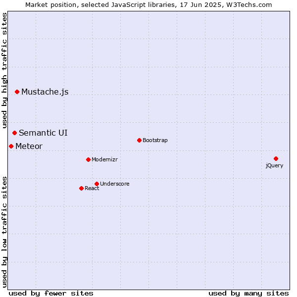 Market position of Mustache.js vs. Semantic UI vs. Meteor