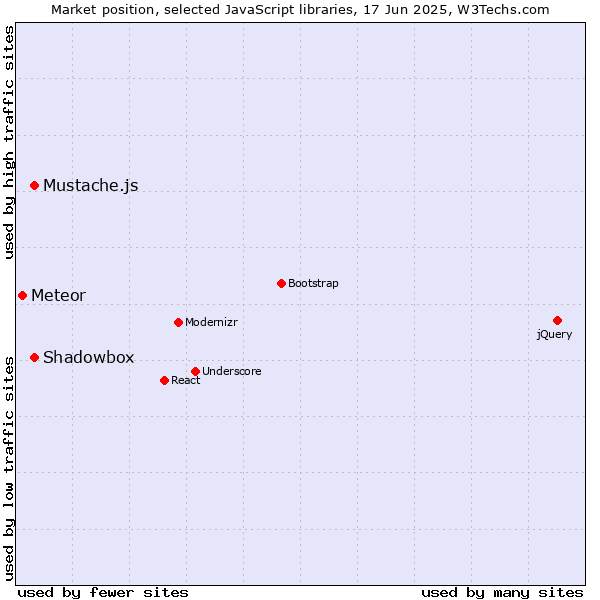 Market position of Shadowbox vs. Mustache.js vs. Meteor