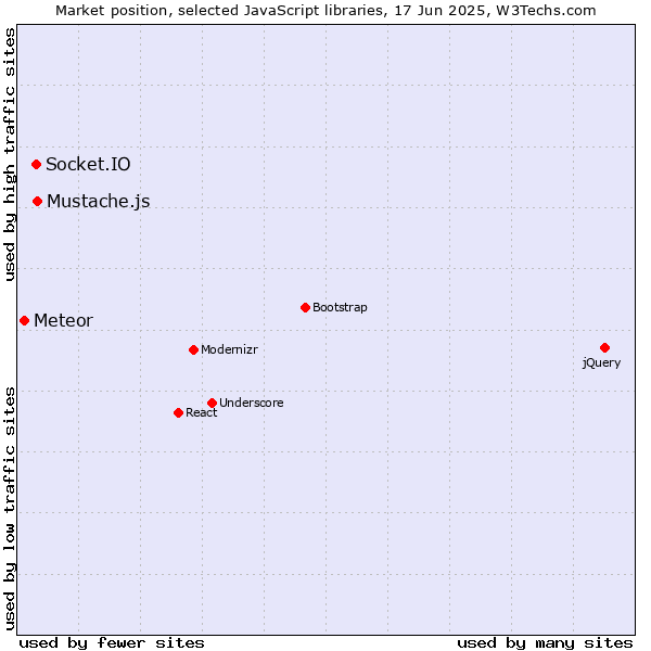Market position of Mustache.js vs. Socket.IO vs. Meteor