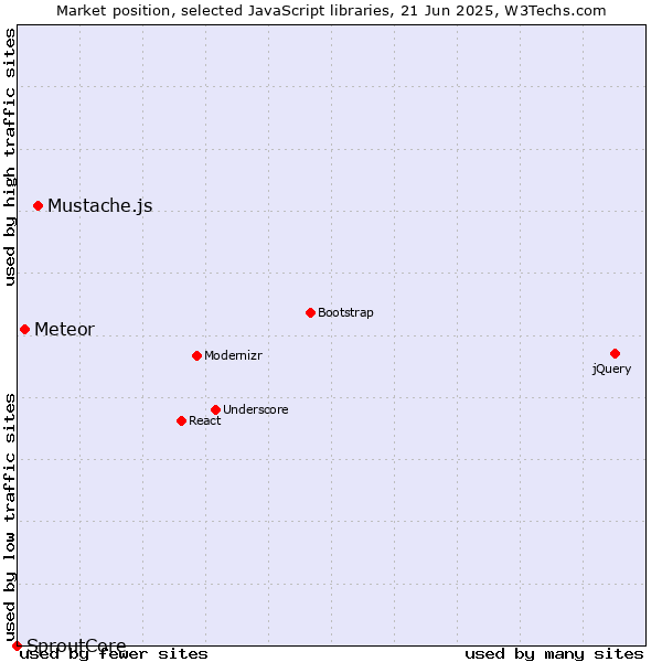 Market position of Mustache.js vs. Meteor vs. SproutCore