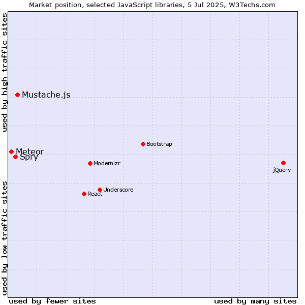 Market position of Mustache.js vs. Spry vs. Meteor