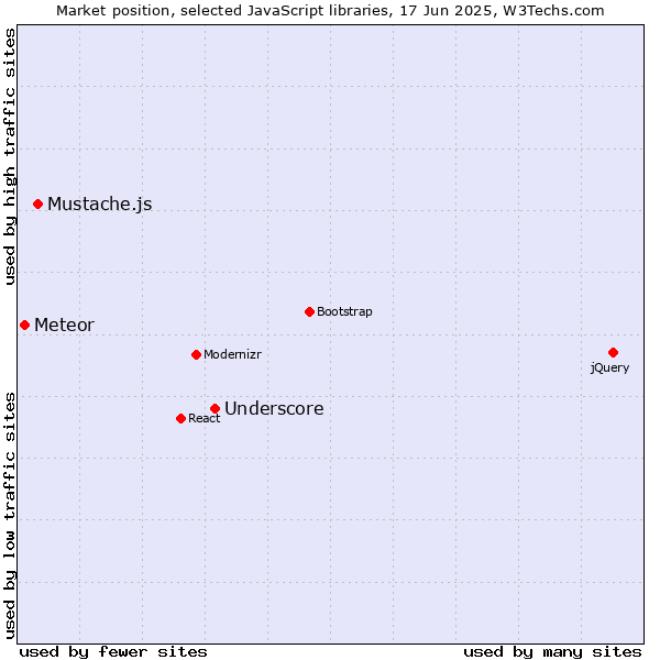 Market position of Underscore vs. Mustache.js vs. Meteor