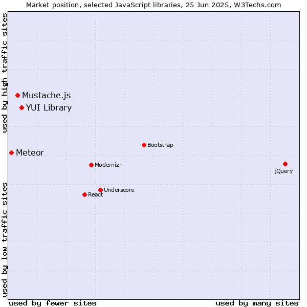 Market position of YUI Library vs. Mustache.js vs. Meteor