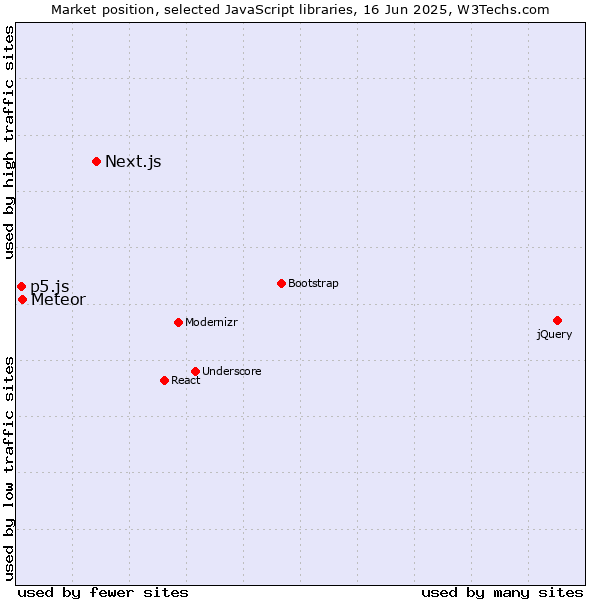 Market position of Next.js vs. Meteor vs. p5.js
