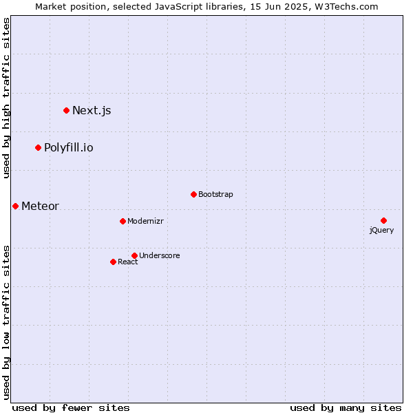 Market position of Next.js vs. Polyfill.io vs. Meteor