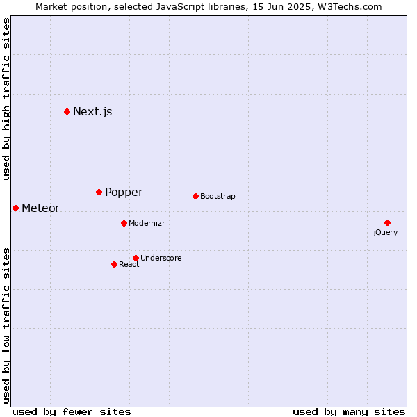 Market position of Popper vs. Next.js vs. Meteor