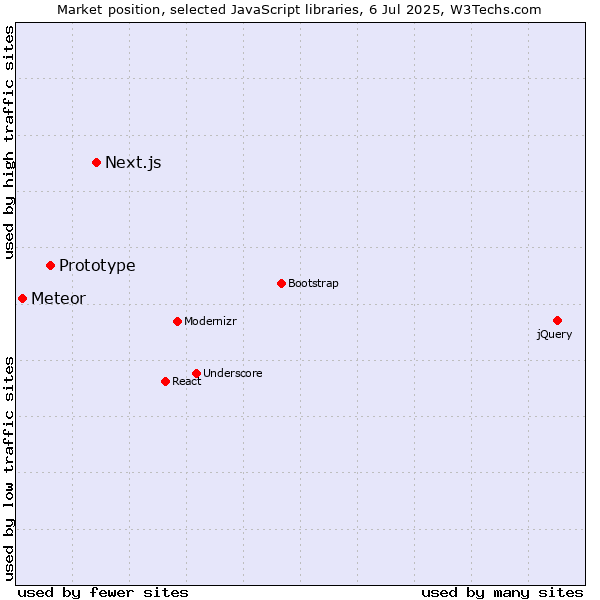 Market position of Next.js vs. Prototype vs. Meteor