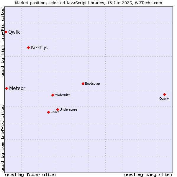 Market position of Next.js vs. Meteor vs. Qwik