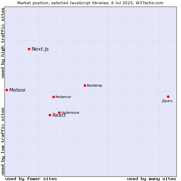 Market position of React vs. Next.js vs. Meteor