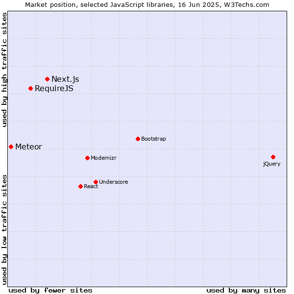 Market position of Next.js vs. RequireJS vs. Meteor