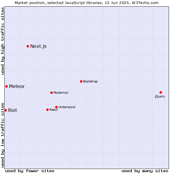 Market position of Next.js vs. Meteor vs. Riot