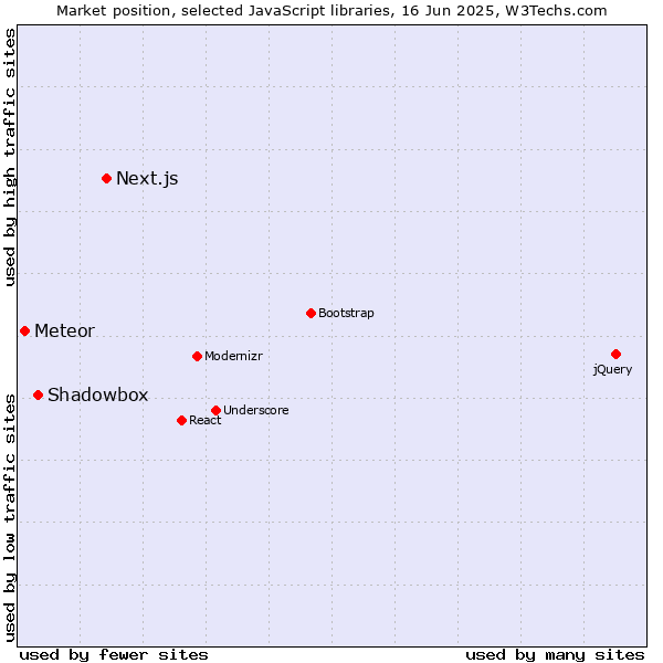 Market position of Next.js vs. Shadowbox vs. Meteor