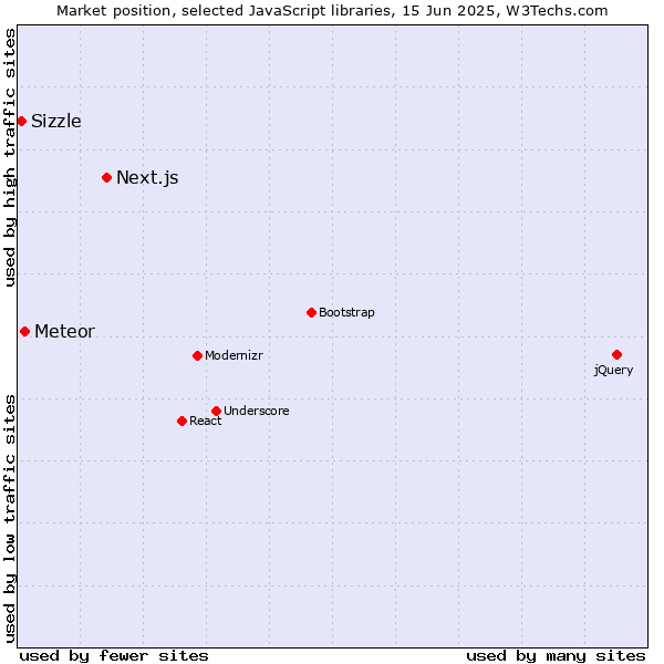 Market position of Next.js vs. Meteor vs. Sizzle