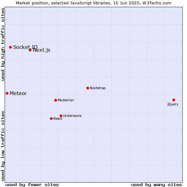 Market position of Next.js vs. Socket.IO vs. Meteor