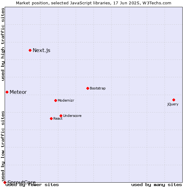 Market position of Next.js vs. Meteor vs. SproutCore