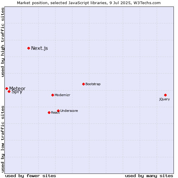 Market position of Next.js vs. Spry vs. Meteor