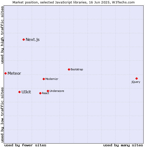 Market position of Next.js vs. UIkit vs. Meteor