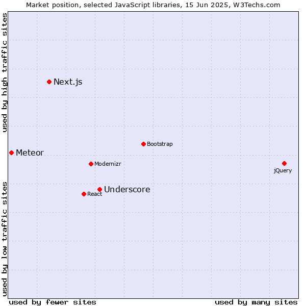 Market position of Underscore vs. Next.js vs. Meteor
