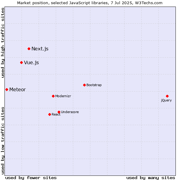 Market position of Next.js vs. Vue.js vs. Meteor