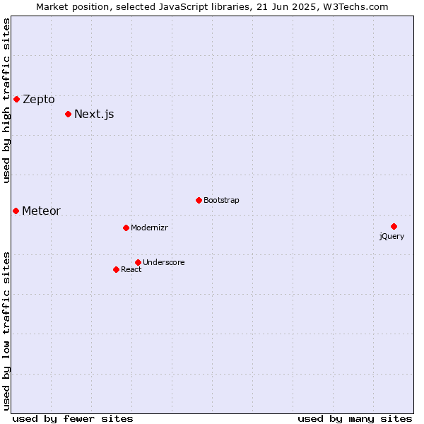 Market position of Next.js vs. Zepto vs. Meteor
