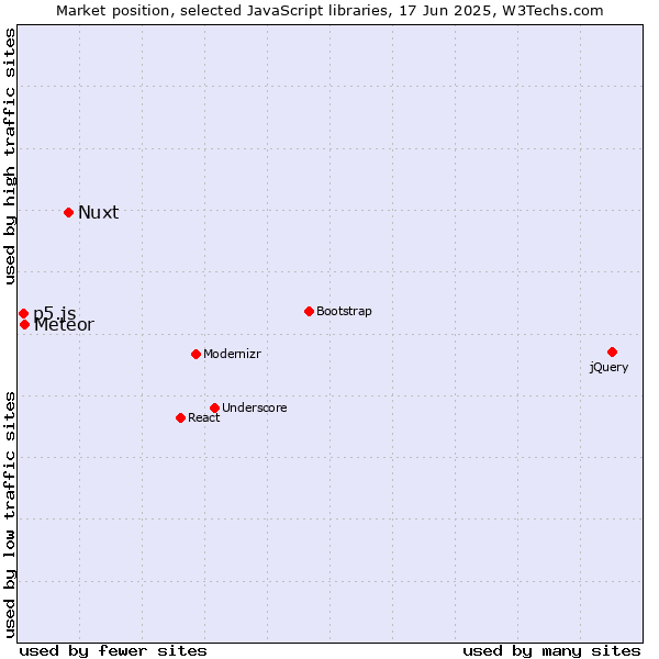 Market position of Nuxt vs. Meteor vs. p5.js