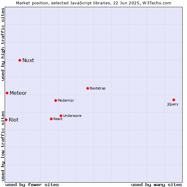 Market position of Nuxt vs. Meteor vs. Riot