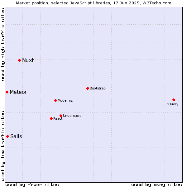 Market position of Nuxt vs. Sails vs. Meteor