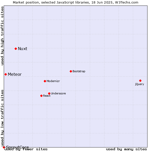 Market position of Nuxt vs. Meteor vs. SproutCore