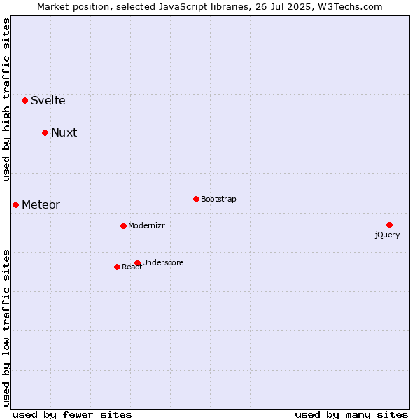 Market position of Nuxt vs. Svelte vs. Meteor