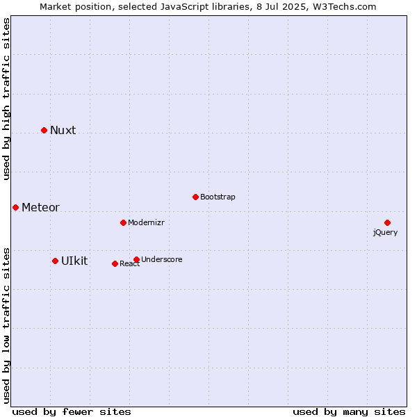 Market position of UIkit vs. Nuxt vs. Meteor