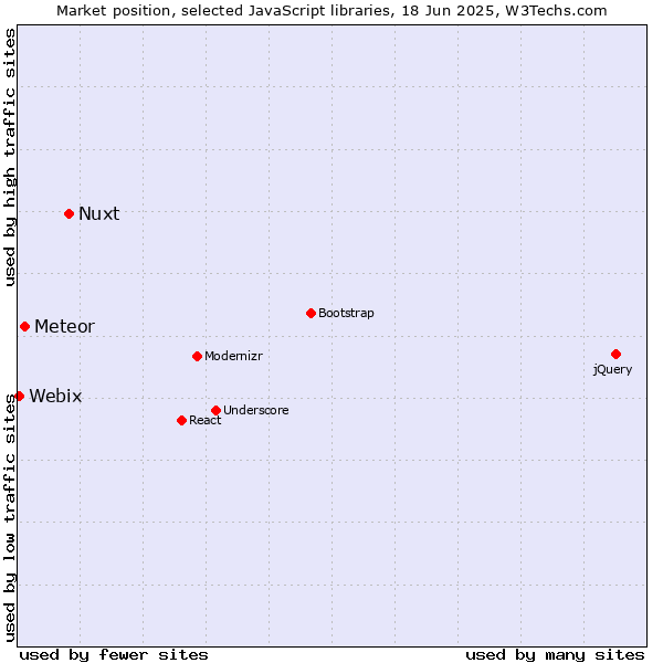 Market position of Nuxt vs. Meteor vs. Webix