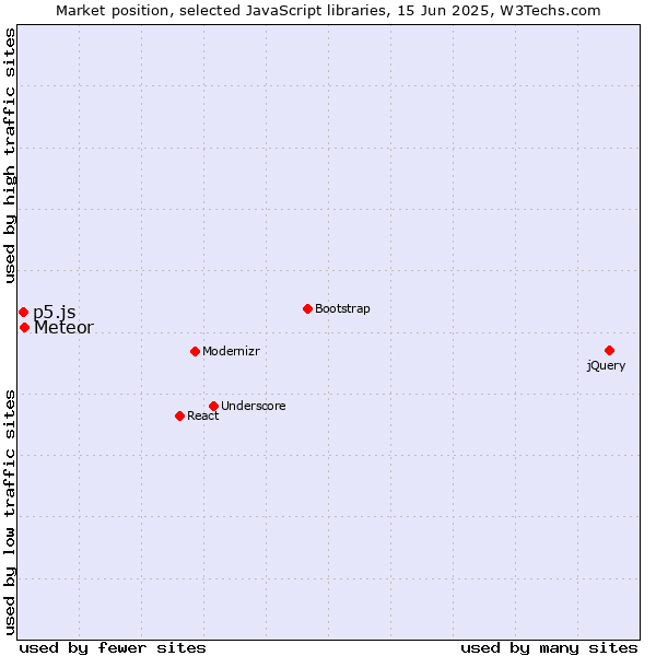 Market position of Meteor vs. p5.js