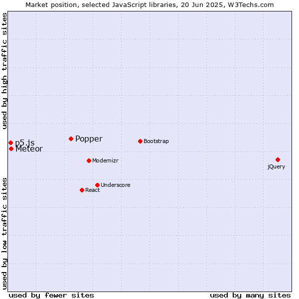 Market position of Popper vs. Meteor vs. p5.js