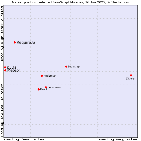 Market position of RequireJS vs. Meteor vs. p5.js
