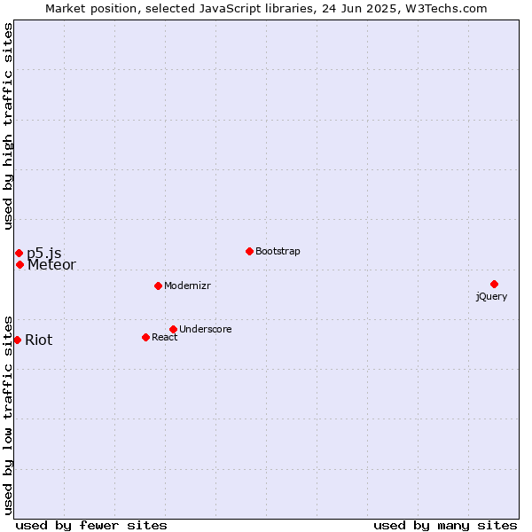 Market position of Meteor vs. p5.js vs. Riot