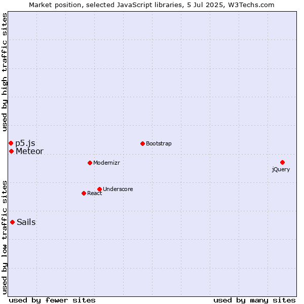 Market position of Sails vs. Meteor vs. p5.js