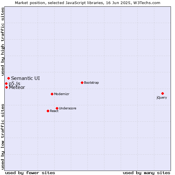Market position of Semantic UI vs. Meteor vs. p5.js